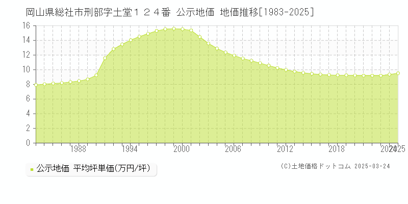 岡山県総社市刑部字土堂１２４番 公示地価 地価推移[1983-2025]