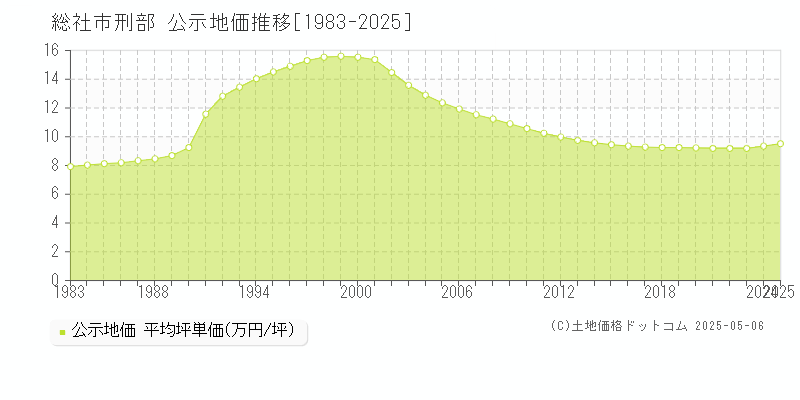 刑部(総社市)の公示地価推移グラフ(坪単価)[1983-2025年]