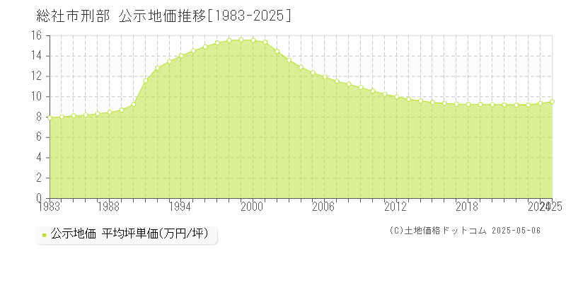 総社市刑部の地価公示推移グラフ 