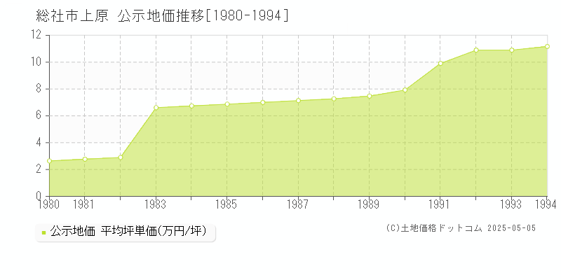 上原(総社市)の公示地価推移グラフ(坪単価)[1980-1994年]