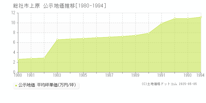 総社市上原の地価公示推移グラフ 