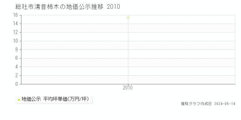 総社市清音柿木の地価公示推移グラフ 