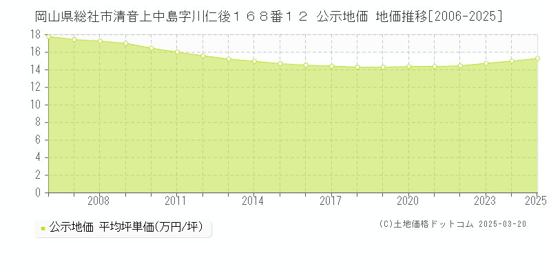 岡山県総社市清音上中島字川仁後１６８番１２ 公示地価 地価推移[2006-2025]