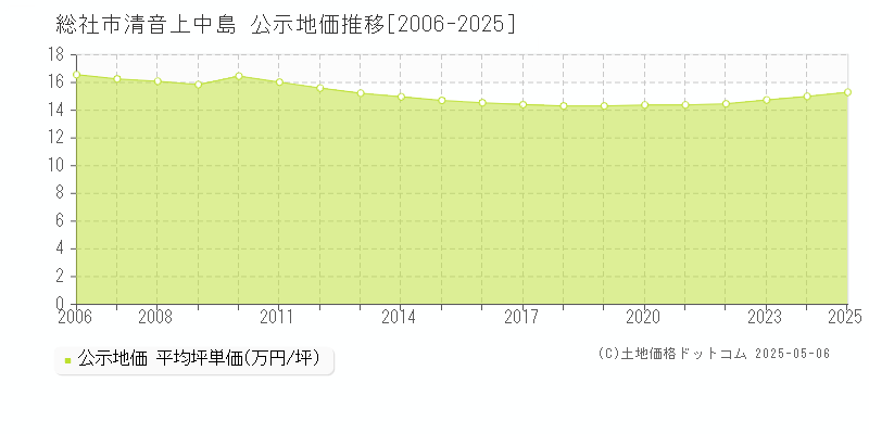 清音上中島(総社市)の公示地価推移グラフ(坪単価)[2006-2025年]
