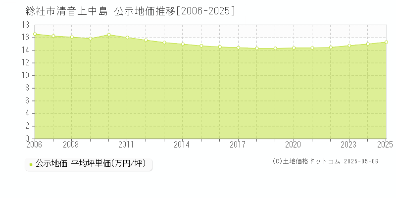 総社市清音上中島の地価公示推移グラフ 