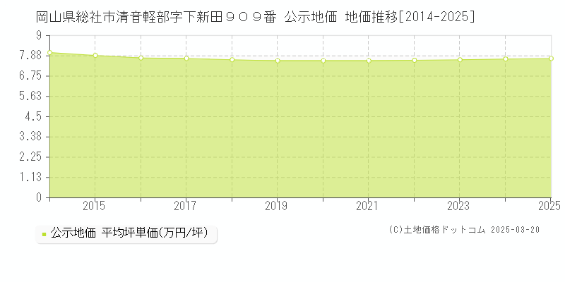 岡山県総社市清音軽部字下新田９０９番 公示地価 地価推移[2014-2025]