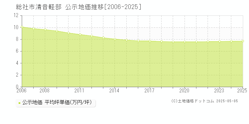 清音軽部(総社市)の公示地価推移グラフ(坪単価)[2006-2025年]
