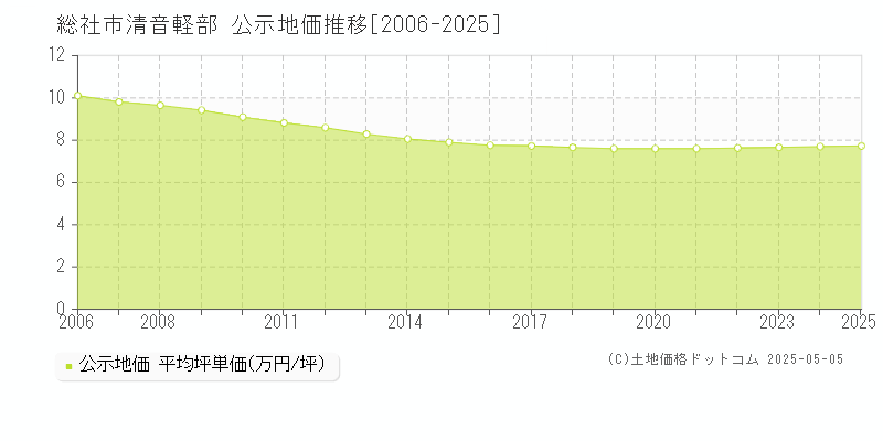 総社市清音軽部の地価公示推移グラフ 