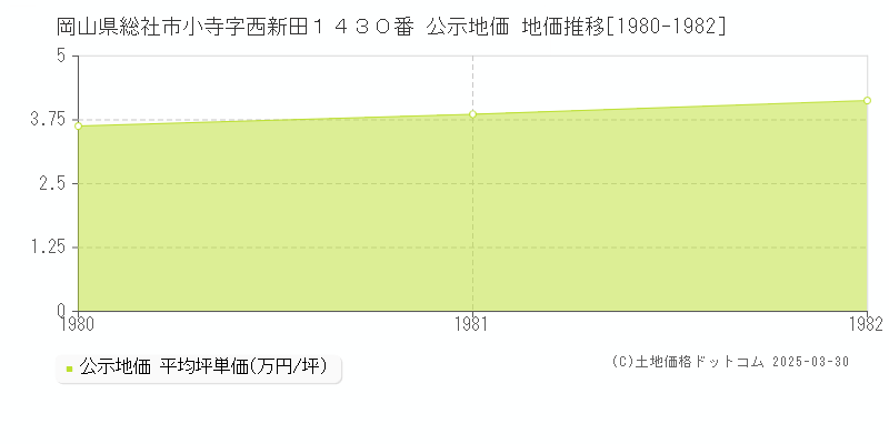 岡山県総社市小寺字西新田１４３０番 公示地価 地価推移[1980-1982]
