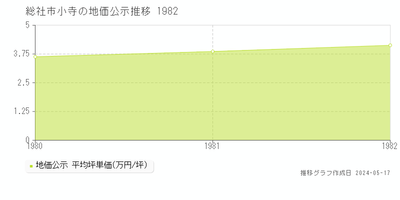 総社市小寺の地価公示推移グラフ 