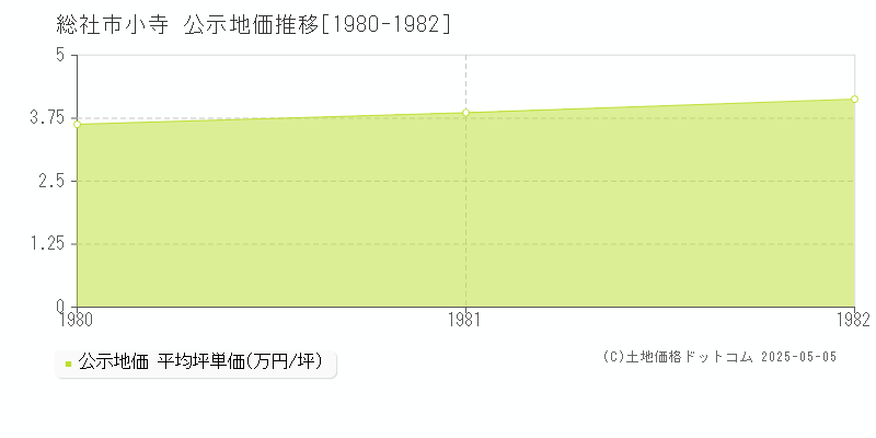 小寺(総社市)の公示地価推移グラフ(坪単価)[1980-1982年]