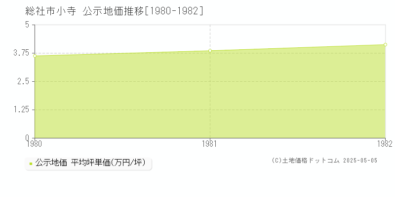 総社市小寺の地価公示推移グラフ 