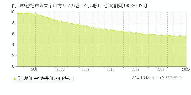 岡山県総社市宍粟字山方５７５番 公示地価 地価推移[1998-2025]