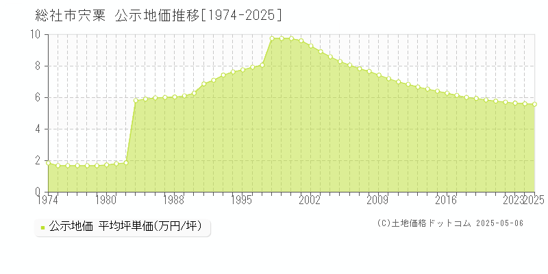 宍粟(総社市)の公示地価推移グラフ(坪単価)[1974-2025年]