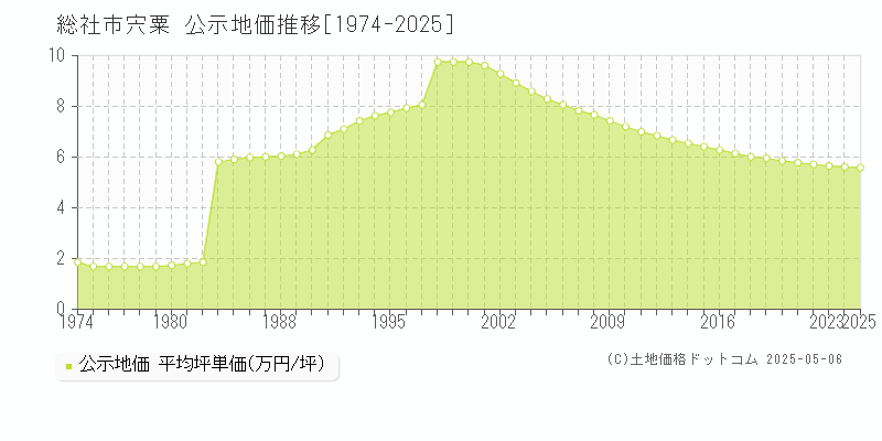 総社市宍粟の地価公示推移グラフ 