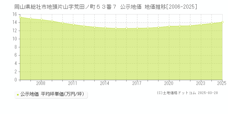 岡山県総社市地頭片山字荒田ノ町５３番７ 公示地価 地価推移[2006-2025]