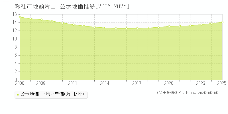 地頭片山(総社市)の公示地価推移グラフ(坪単価)[2006-2025年]