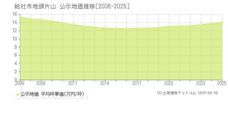 総社市地頭片山の地価公示推移グラフ 