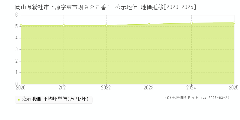 岡山県総社市下原字東市場９２３番１ 公示地価 地価推移[2020-2025]