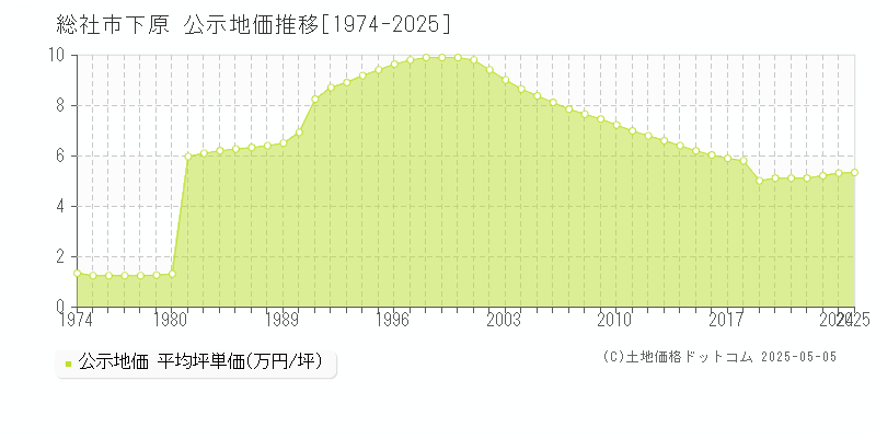 下原(総社市)の公示地価推移グラフ(坪単価)[1974-2025年]