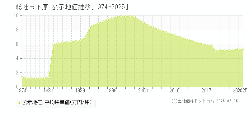 総社市下原の地価公示推移グラフ 