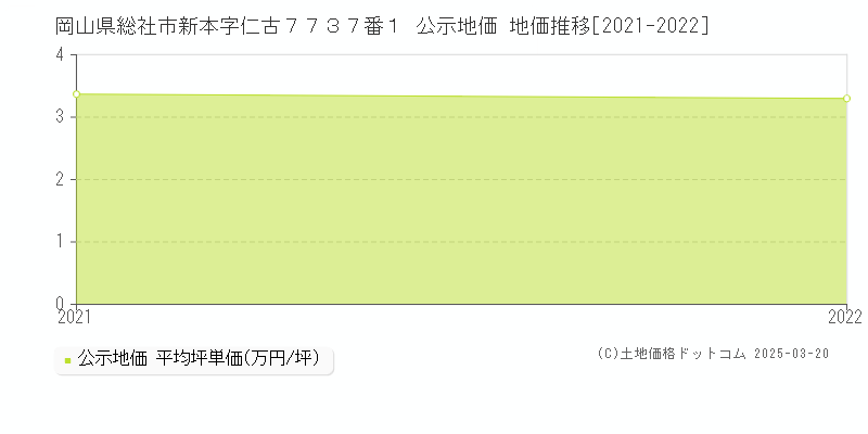 岡山県総社市新本字仁古７７３７番１ 公示地価 地価推移[2021-2022]