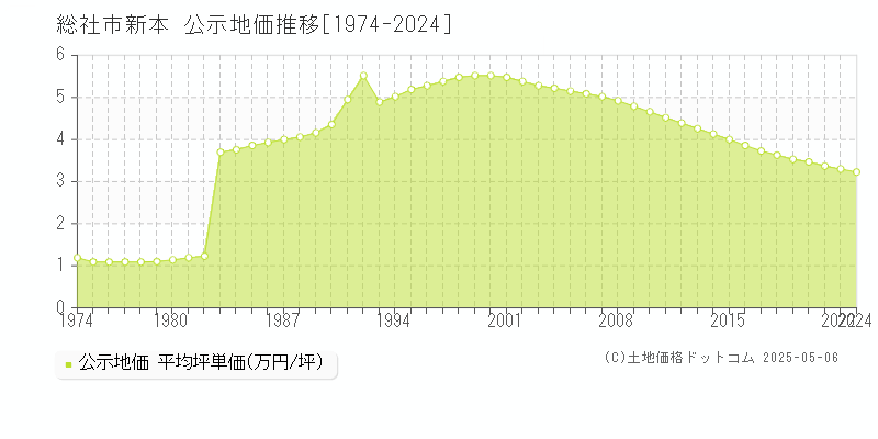 新本(総社市)の公示地価推移グラフ(坪単価)[1974-2022年]