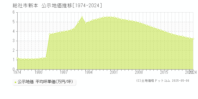 総社市新本の地価公示推移グラフ 