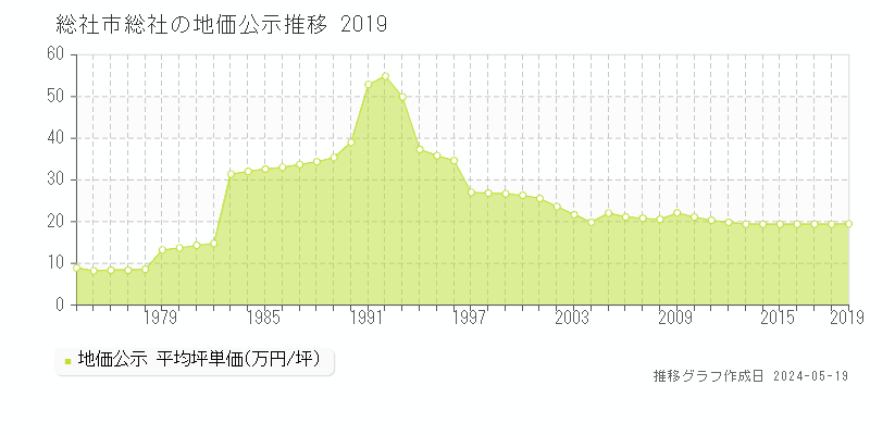 総社市総社の地価公示推移グラフ 