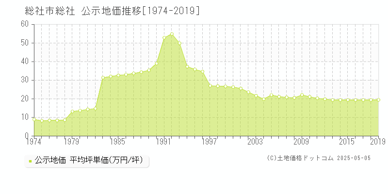 総社(総社市)の公示地価推移グラフ(坪単価)[1974-2019年]