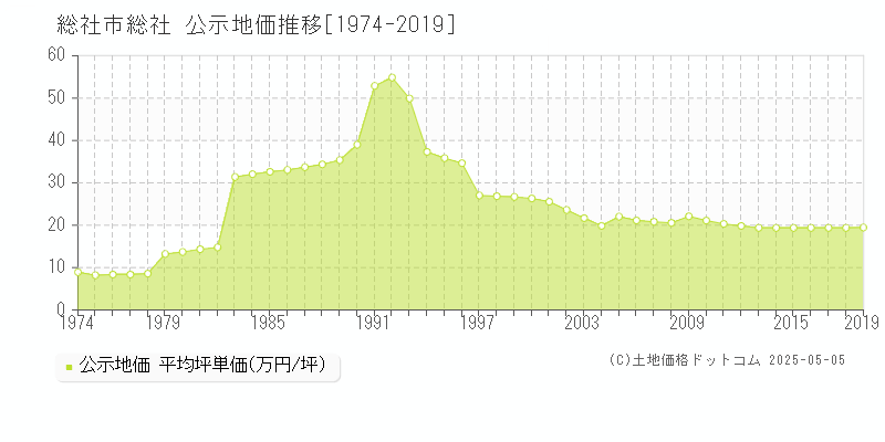 総社市総社の地価公示推移グラフ 