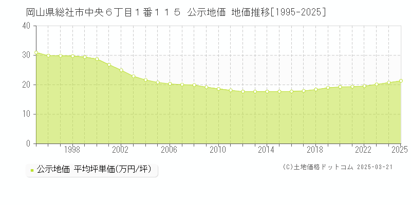 岡山県総社市中央６丁目１番１１５ 公示地価 地価推移[1995-2025]