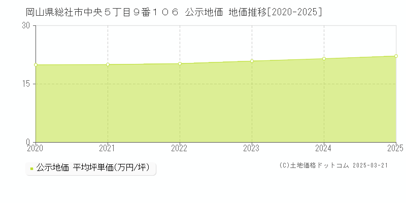 岡山県総社市中央５丁目９番１０６ 公示地価 地価推移[2020-2025]
