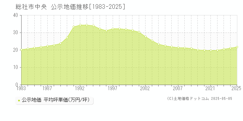 中央(総社市)の公示地価推移グラフ(坪単価)[1983-2025年]