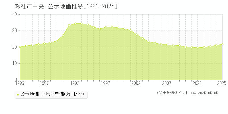 総社市中央の地価公示推移グラフ 