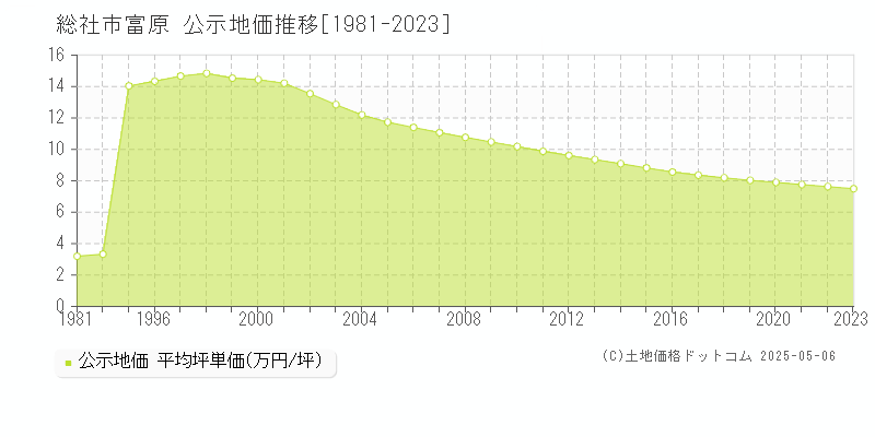 富原(総社市)の公示地価推移グラフ(坪単価)[1981-2023年]