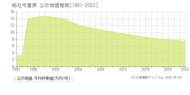 総社市富原の地価公示推移グラフ 