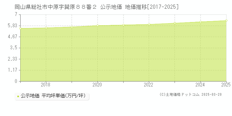 岡山県総社市中原字巽原８８番２ 公示地価 地価推移[2017-2025]