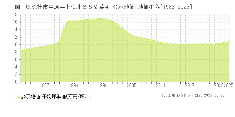 岡山県総社市中原字上道北８６９番４ 公示地価 地価推移[1982-2025]