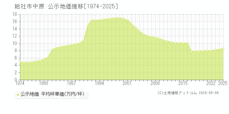 中原(総社市)の公示地価推移グラフ(坪単価)[1974-2025年]