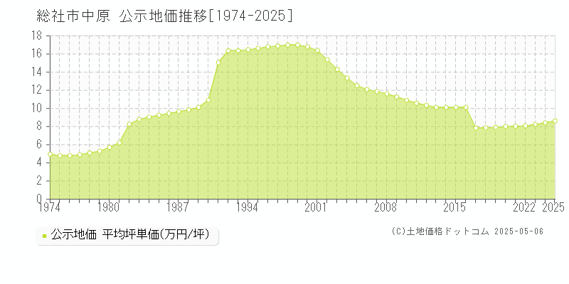 総社市中原の地価公示推移グラフ 