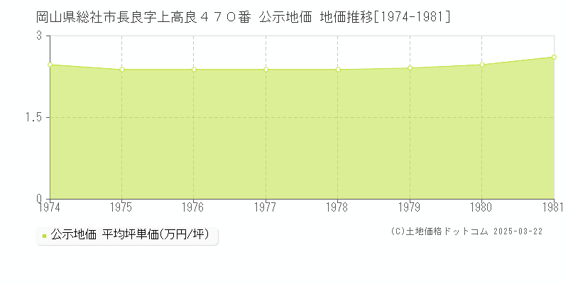 岡山県総社市長良字上高良４７０番 公示地価 地価推移[1974-1981]