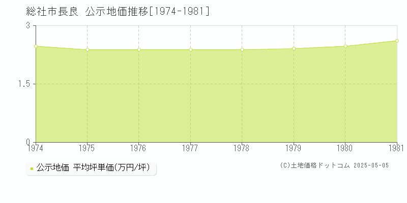 長良(総社市)の公示地価推移グラフ(坪単価)[1974-1981年]