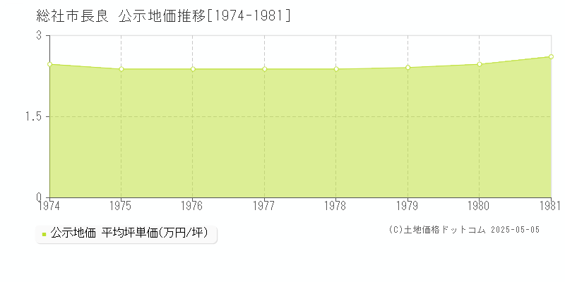 総社市長良の地価公示推移グラフ 