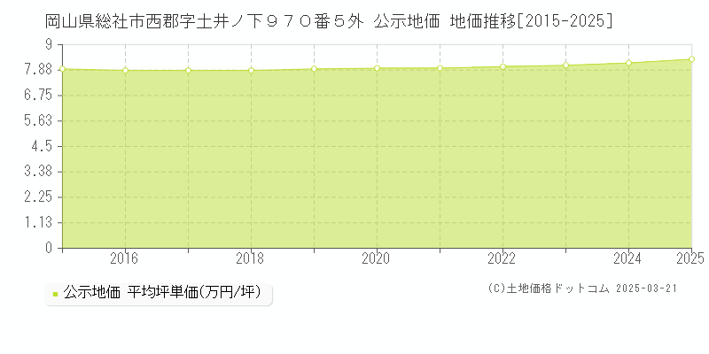 岡山県総社市西郡字土井ノ下９７０番５外 公示地価 地価推移[2015-2025]