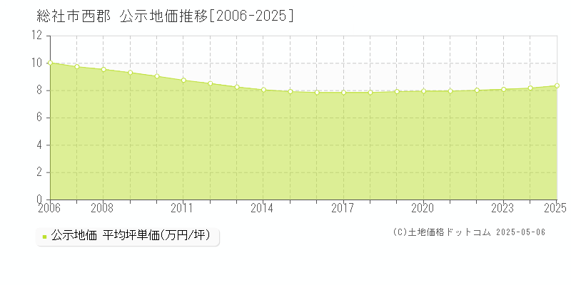 西郡(総社市)の公示地価推移グラフ(坪単価)[2006-2025年]