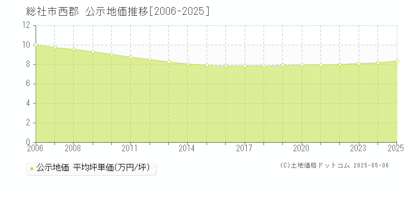 総社市西郡の地価公示推移グラフ 