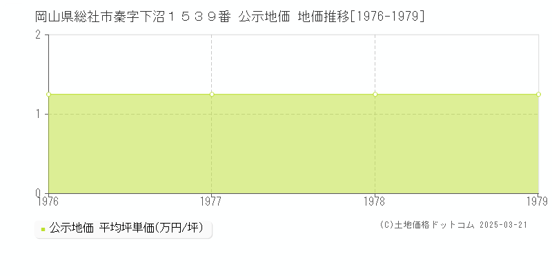 岡山県総社市秦字下沼１５３９番 公示地価 地価推移[1976-1979]