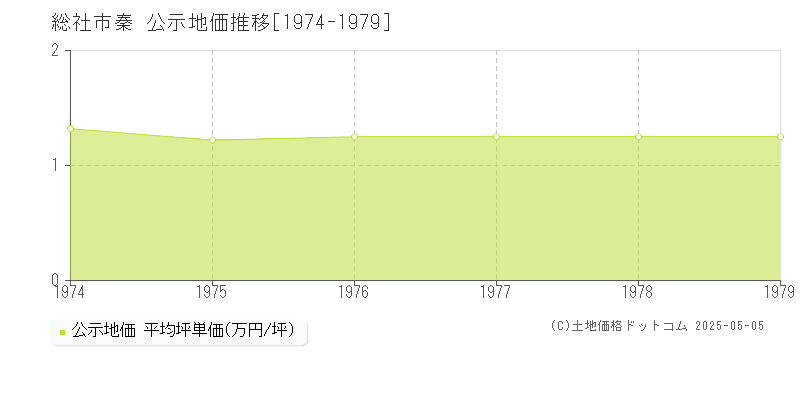 秦(総社市)の公示地価推移グラフ(坪単価)[1974-1979年]