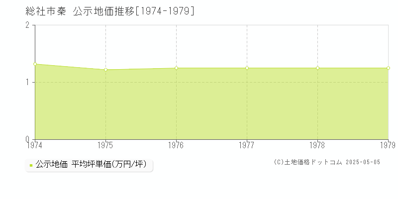 総社市秦の地価公示推移グラフ 